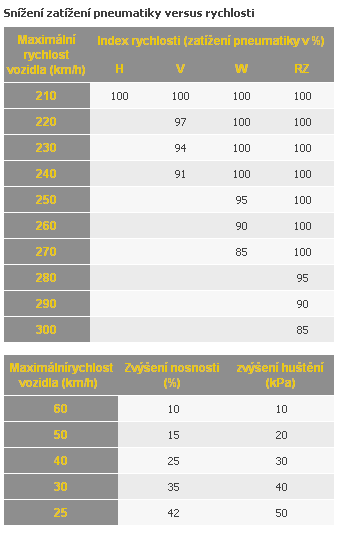 zatížení vs. rychlost